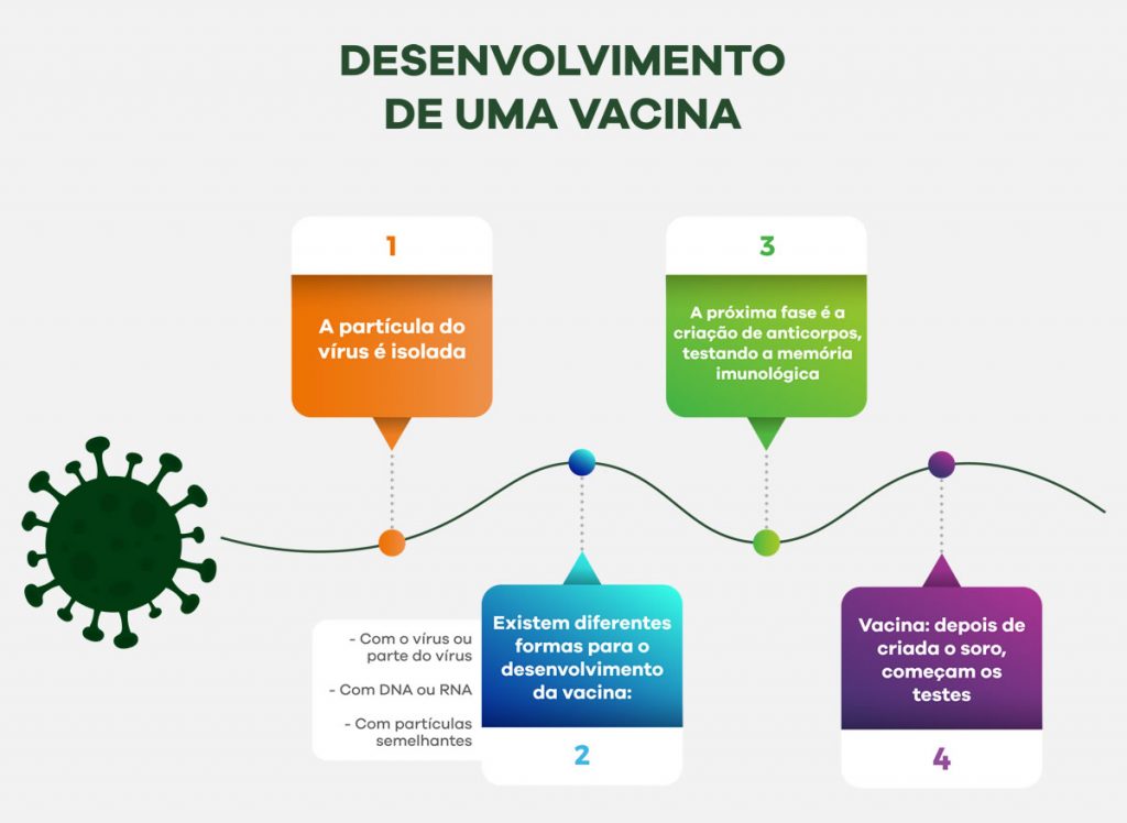 Brasil Tem Quatro Vacinas Em Teste